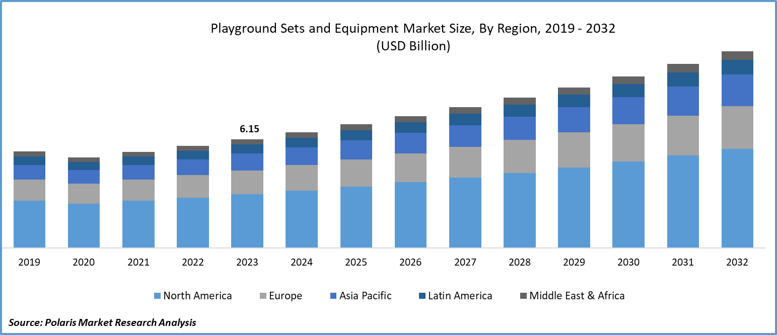 Playground Sets and Equipment Market Size